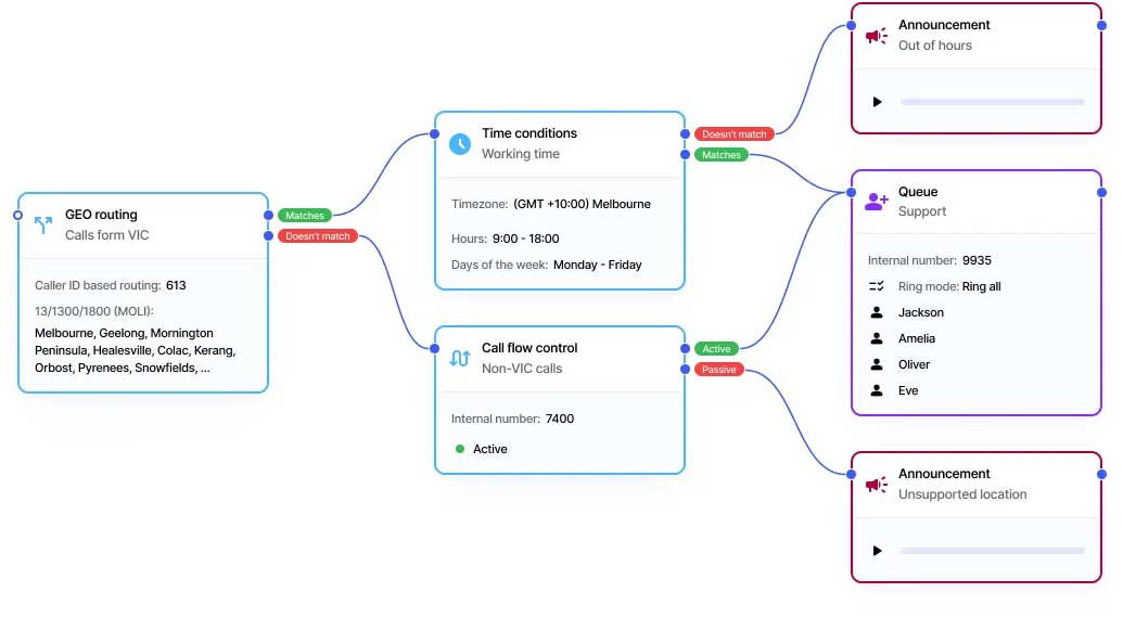 Visual Call Flow